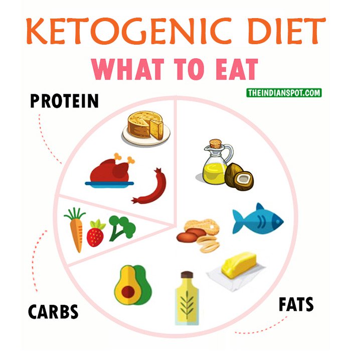 ketogenic diet 