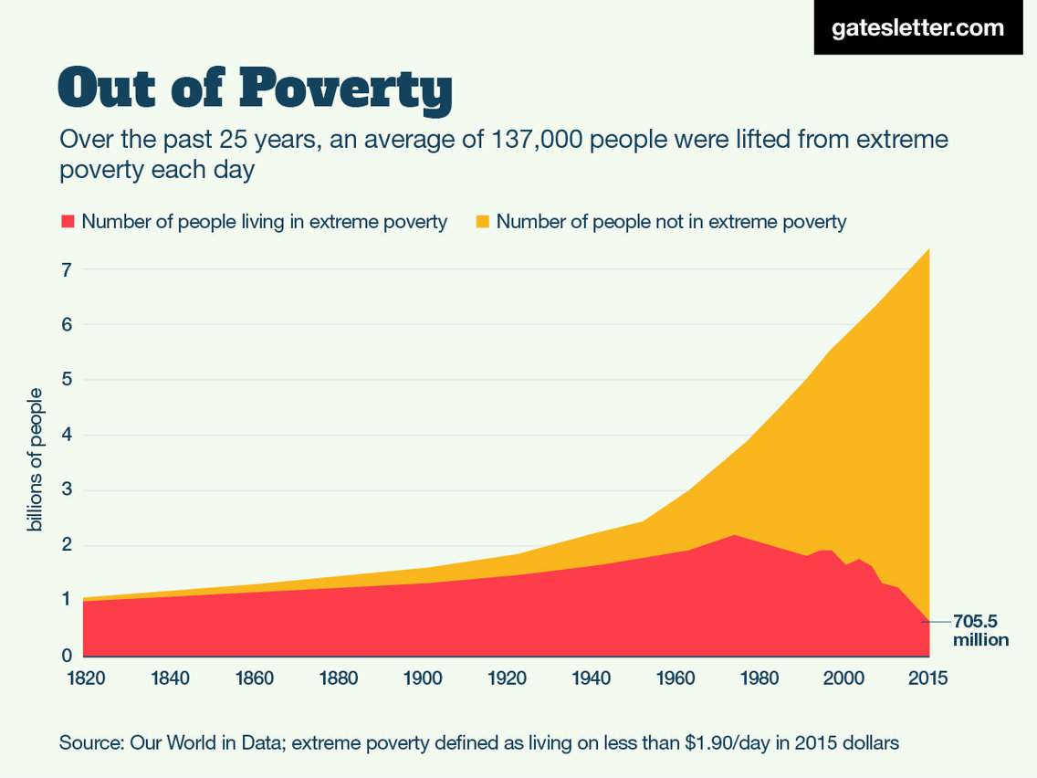 poverty